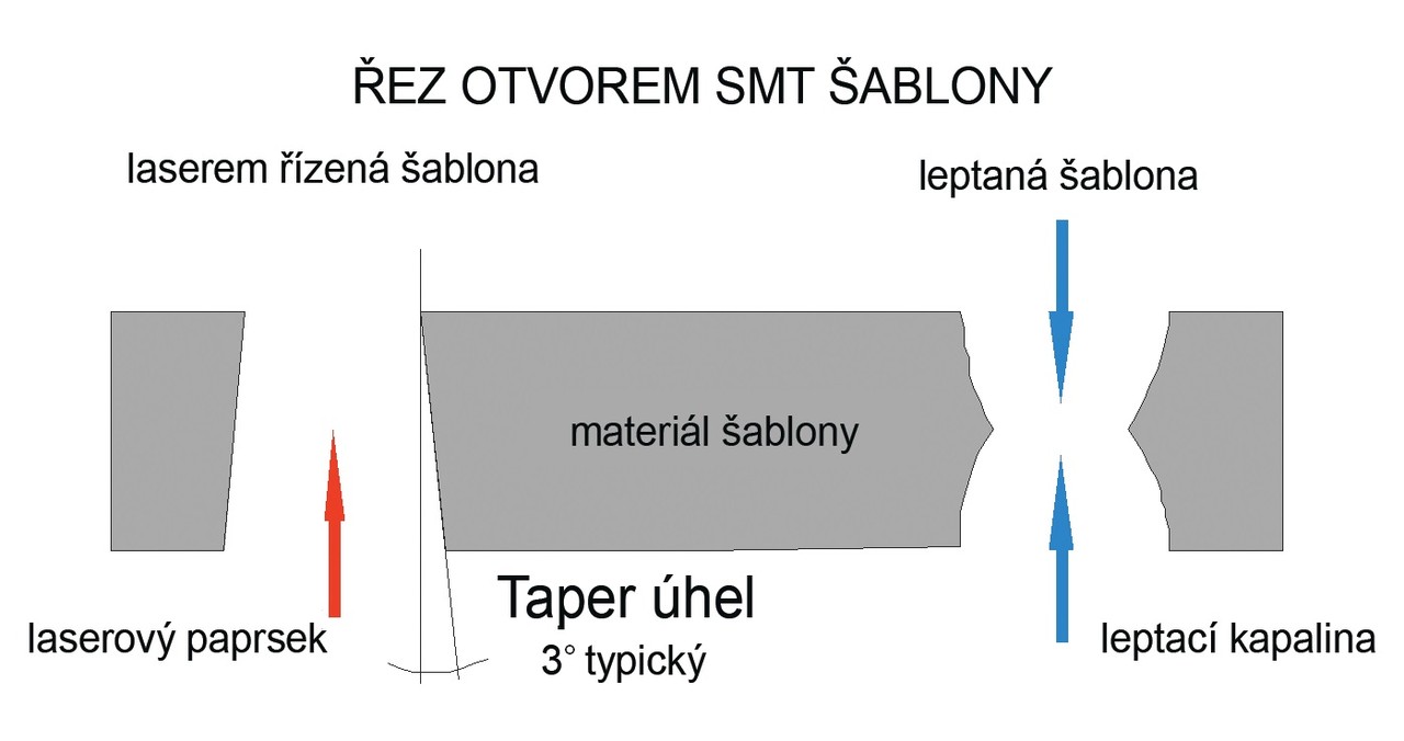 Obr. 1. Srovnání leptané a řezané šablony